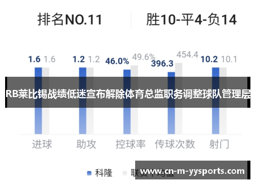 RB莱比锡战绩低迷宣布解除体育总监职务调整球队管理层